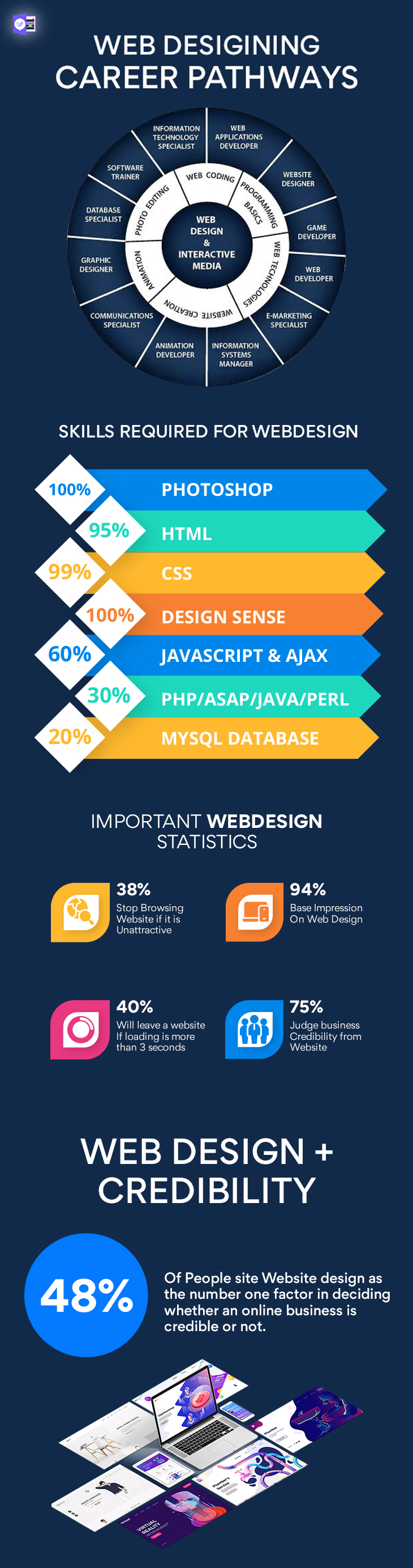 web designing course learning path infographic